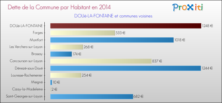 Dette par habitant de la commune en 2014 pour DOUé-LA-FONTAINE et les communes proches Comparaison de la dette par habitant de la commune en 2014 pour DOUé-LA-FONTAINE et les communes voisines
