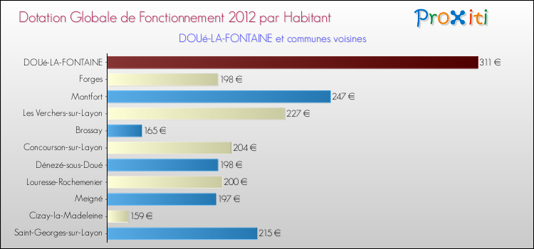 Montant des dotations globales de fonctionnement DGF par Habitant pour DOUé-LA-FONTAINE et les communes proches Comparaison des des dotations globales de fonctionnement DGF par habitant pour DOUé-LA-FONTAINE et les communes voisines