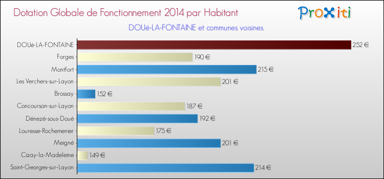 Montant des dotations globales de fonctionnement DGF par Habitant pour DOUé-LA-FONTAINE et les communes proches en 2014. Comparaison des des dotations globales de fonctionnement DGF par habitant pour DOUé-LA-FONTAINE et les communes voisines en 2014.