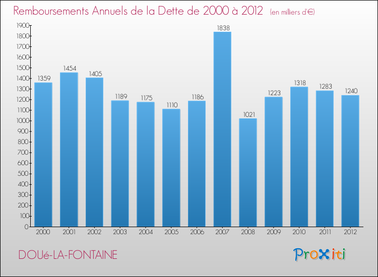 Evolution de l'annuité de la dette pour la commune de DOUé-LA-FONTAINE de 2000 à 2012 Annuités de la dette pour DOUé-LA-FONTAINE de 2000 à 2012
