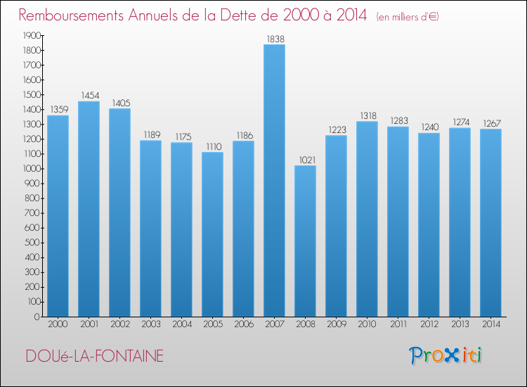 Evolution de l'annuité de la dette pour la commune de DOUé-LA-FONTAINE de 2000 à 2014 Annuités de la dette pour DOUé-LA-FONTAINE de 2000 à 2014