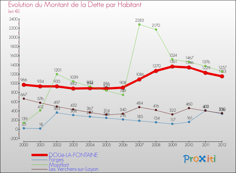 Evolution de la dette par habitant pour la commune de DOUé-LA-FONTAINE et les communes proches de 2000 à 2012 Comparaison de la dette par habitant pour DOUé-LA-FONTAINE et les communes voisines de 2000 à 2012