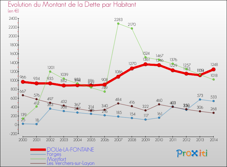 Evolution de la dette par habitant pour la commune de DOUé-LA-FONTAINE et les communes proches de 2000 à 2014 Comparaison de la dette par habitant pour DOUé-LA-FONTAINE et les communes voisines de 2000 à 2014