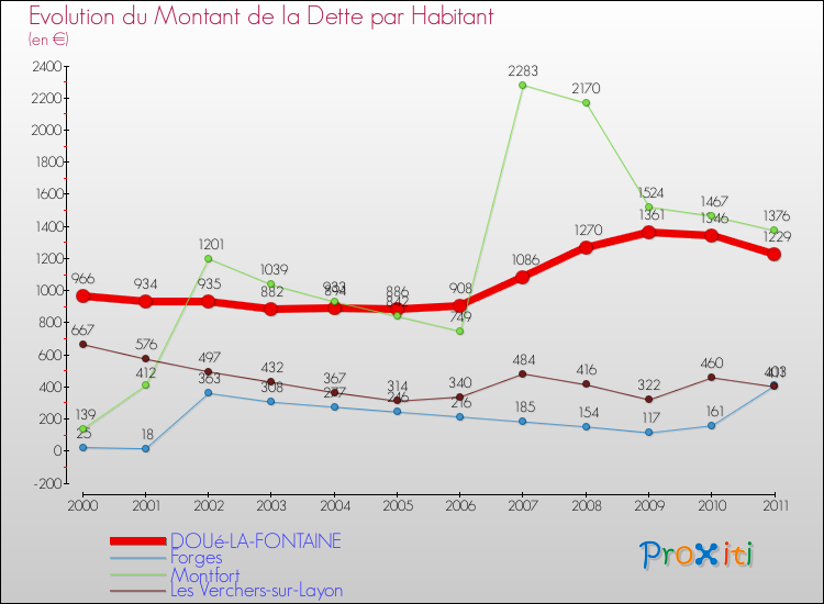 Evolution de la dette par habitant pour la commune de DOUé-LA-FONTAINE et les communes proches Comparaison de la dette par habitant pour DOUé-LA-FONTAINE et les communes voisines