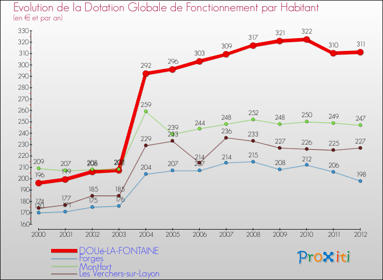 Evolution et montant de la dotation globale de fonctionnement par Habitant pour DOUé-LA-FONTAINE et les communes proches Comparaison des dotations globales de fonctionnement par habitant pour DOUé-LA-FONTAINE et les communes voisines