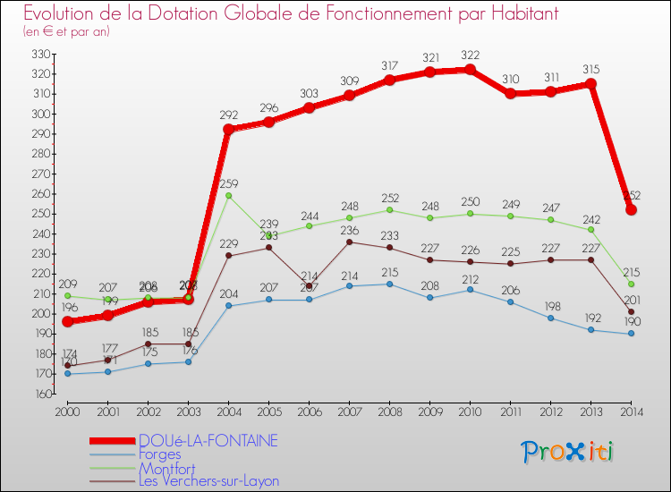 Evolution et montant de la dotation globale de fonctionnement par Habitant pour DOUé-LA-FONTAINE et les communes proches de 2000 à 2014. Comparaison des dotations globales de fonctionnement par habitant pour DOUé-LA-FONTAINE et les communes voisines de 2000 à 2014.