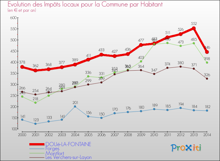 Evolution et montant des impôts locaux par Habitant pour DOUé-LA-FONTAINE et les communes proches de 2000 à 2014 Comparaison des impôts locaux par habitant pour DOUé-LA-FONTAINE et les communes voisines de 2000 à 2014