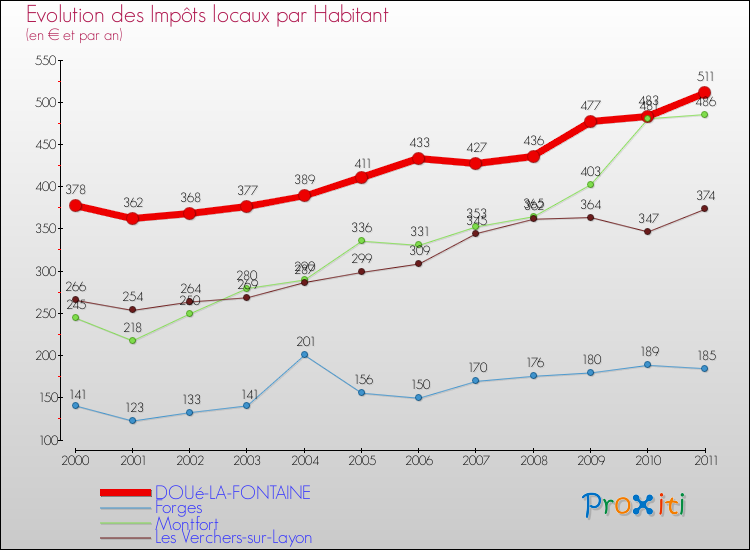 Evolution et montant des impôts locaux par Habitant pour DOUé-LA-FONTAINE et les communes proches Comparaison des impôts locaux par habitant pour DOUé-LA-FONTAINE et les communes voisines