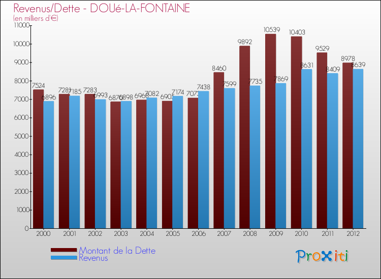 Evolution comparée de la dette et des revenus pour la commune de DOUé-LA-FONTAINE de 2000 à 2012 Comparaison de la dette et des revenus pour DOUé-LA-FONTAINE de 2000 à 2012