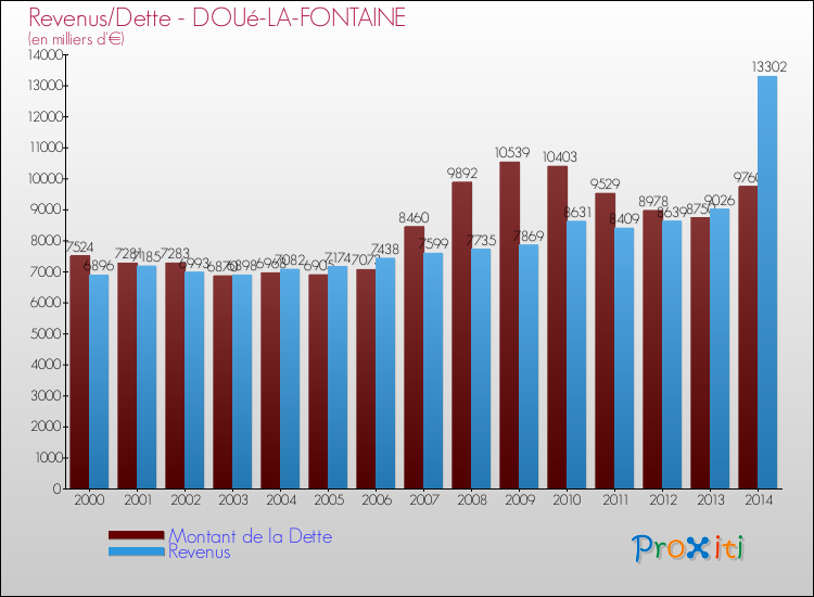 Evolution comparée de la dette et des revenus pour la commune de DOUé-LA-FONTAINE de 2000 à 2014 Comparaison de la dette et des revenus pour DOUé-LA-FONTAINE de 2000 à 2014