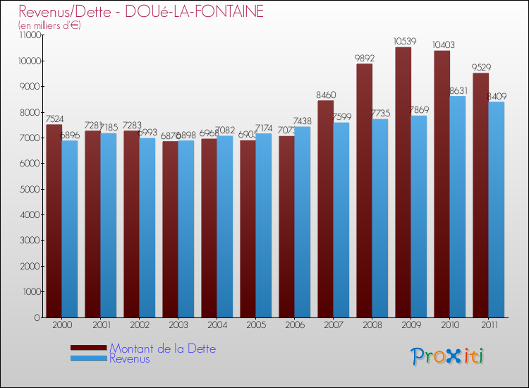 Evolution comparée de la dette et des revenus pour la commune de DOUé-LA-FONTAINE de 2000 à 2011 Comparaison de la dette et des revenus pour DOUé-LA-FONTAINE de 2000 à 2011