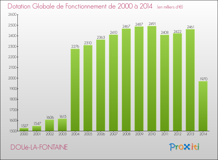 Evolution du montant de la Dotation Globale de Fonctionnement pour la commune de DOUé-LA-FONTAINE de 2000 à 2014 Evolution du montant de la Dotation Globale de Fonctionnement pour DOUé-LA-FONTAINE de 2000 à 2014
