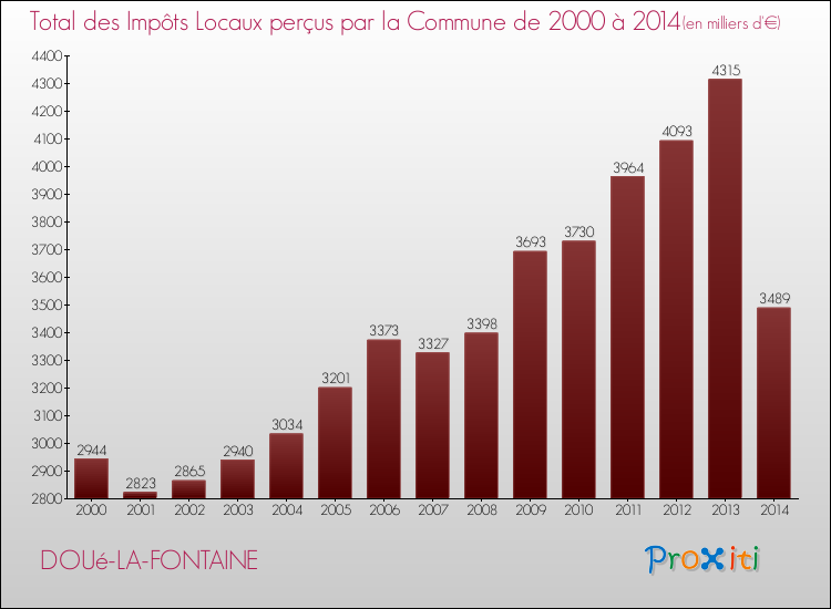 Evolution des Impôts Locaux pour la commune de DOUé-LA-FONTAINE de 2000 à 2014 Evolution des Impôts Locaux pour DOUé-LA-FONTAINE de 2000 à 2014