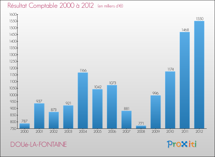 Evolution du résultat comptable pour la commune de DOUé-LA-FONTAINE de 2000 à 2012 Evolution du résultat comptable pour DOUé-LA-FONTAINE de 2000 à 2012