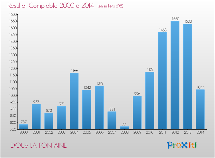 Evolution du résultat comptable pour la commune de DOUé-LA-FONTAINE de 2000 à 2014 Evolution du résultat comptable pour DOUé-LA-FONTAINE de 2000 à 2014
