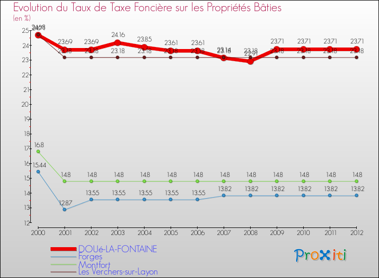 Evolution du taux de la taxe foncière sur le bati pour DOUé-LA-FONTAINE et les communes proches de 2000 à 2012 Comparaison des taux de taxe foncière sur le bati pour DOUé-LA-FONTAINE et les communes voisines de 2000 à 2012