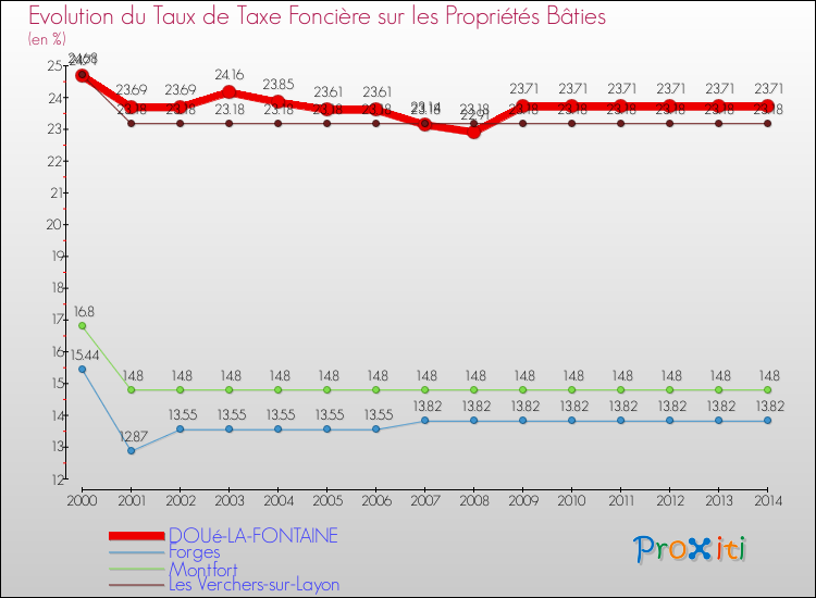 Evolution du taux de la taxe foncière sur le bati pour DOUé-LA-FONTAINE et les communes proches de 2000 à 2014 Comparaison des taux de taxe foncière sur le bati pour DOUé-LA-FONTAINE et les communes voisines de 2000 à 2014