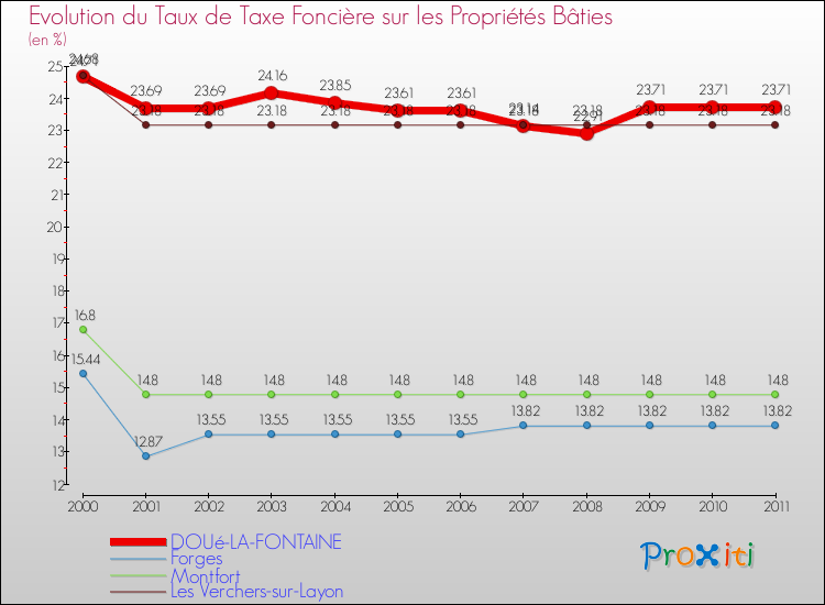 Evolution du taux de la taxe foncière sur le bati pour DOUé-LA-FONTAINE et les communes proches Comparaison des taux de taxe foncière sur le bati pour DOUé-LA-FONTAINE et les communes voisines