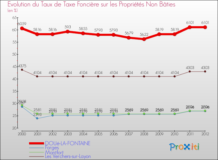 Evolution du taux de la taxe foncière sur les immeubles et terrains non batis pour DOUé-LA-FONTAINE et les communes proches de 2000 à 2012 Comparaison des taux de la taxe foncière sur les immeubles et terrains non batis pour DOUé-LA-FONTAINE et les communes voisines de 2000 à 2012