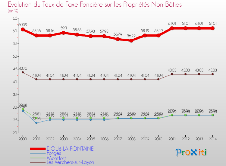 Evolution du taux de la taxe foncière sur les immeubles et terrains non batis pour DOUé-LA-FONTAINE et les communes proches de 2000 à 2014 Comparaison des taux de la taxe foncière sur les immeubles et terrains non batis pour DOUé-LA-FONTAINE et les communes voisines de 2000 à 2014