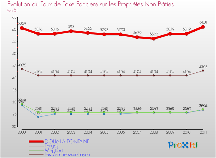 Evolution du taux de la taxe foncière sur les immeubles et terrains non batis pour DOUé-LA-FONTAINE et les communes proches Comparaison des taux de la taxe foncière sur les immeubles et terrains non batis pour DOUé-LA-FONTAINE et les communes voisines