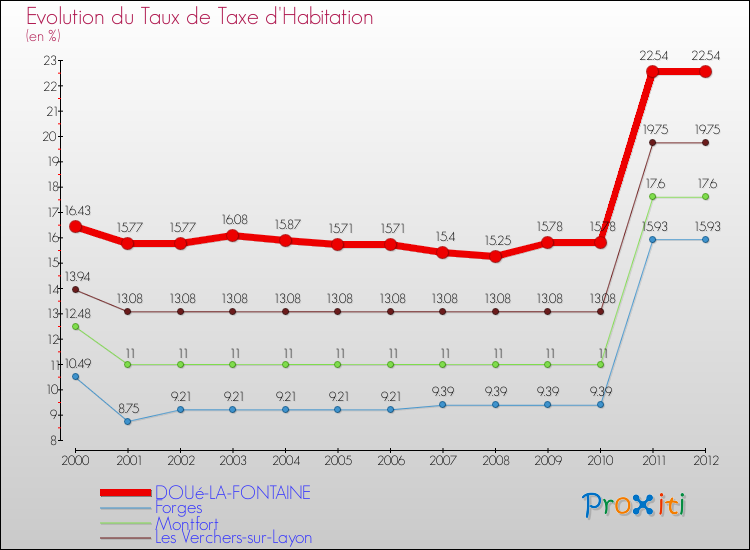 Evolution du taux de la taxe d'habitation pour DOUé-LA-FONTAINE et les communes proches Comparaison des taux de la taxe d'habitation pour DOUé-LA-FONTAINE et les communes voisines