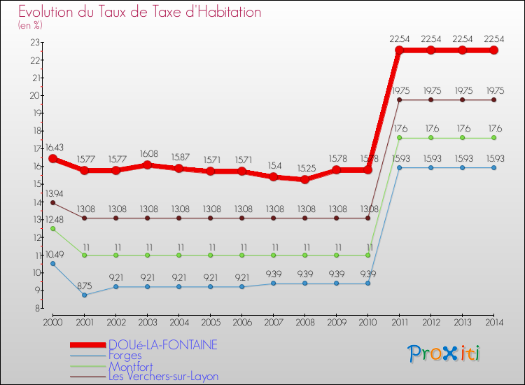 Evolution du taux de la taxe d'habitation pour DOUé-LA-FONTAINE et les communes proches de 2000 à 2014 Comparaison des taux de la taxe d'habitation pour DOUé-LA-FONTAINE et les communes voisines de 2000 à 2014