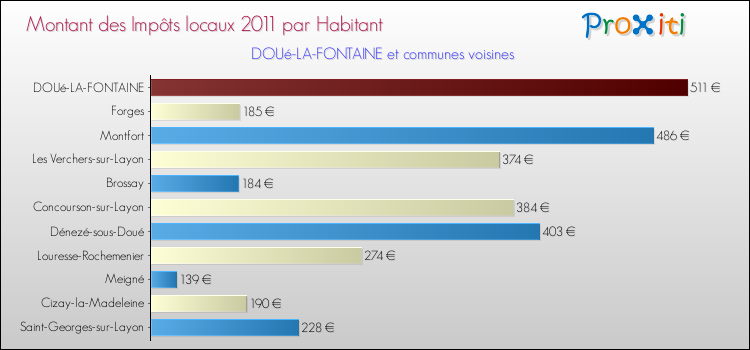 Montant des impôts locaux par Habitant pour DOUé-LA-FONTAINE et les communes proches Comparaison des impôts locaux par habitant pour DOUé-LA-FONTAINE et les communes voisines