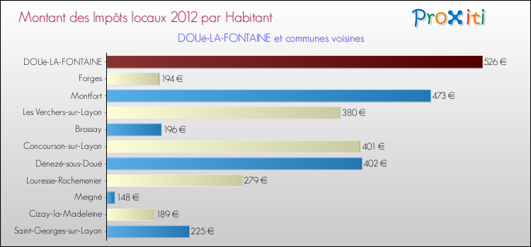 Montant des impôts locaux par Habitant pour DOUé-LA-FONTAINE et les communes proches Comparaison des impôts locaux par habitant pour DOUé-LA-FONTAINE et les communes voisines