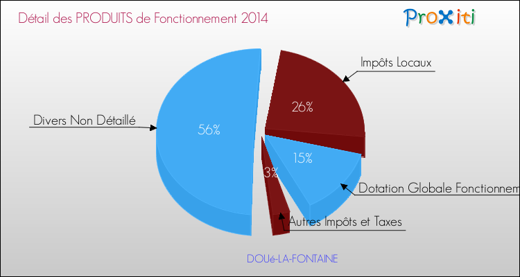 Décomposition du Budget de Fonctionnement 2014 de la commune de DOUé-LA-FONTAINE Budget de Fonctionnement 2014 pour la commune de DOUé-LA-FONTAINE