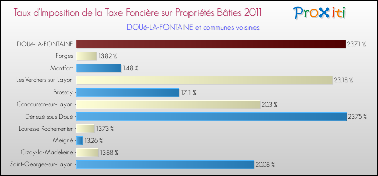 Taux d'imposition de la taxe foncière sur le bati 2011 pour DOUé-LA-FONTAINE et les communes proches Comparaison des taux d'imposition de la taxe foncière sur le bati 2011 pour DOUé-LA-FONTAINE et les communes voisines