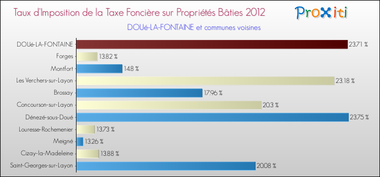 Taux d'imposition de la taxe foncière sur le bati 2012 pour DOUé-LA-FONTAINE et les communes proches Comparaison des taux d'imposition de la taxe foncière sur le bati 2012 pour DOUé-LA-FONTAINE et les communes voisines