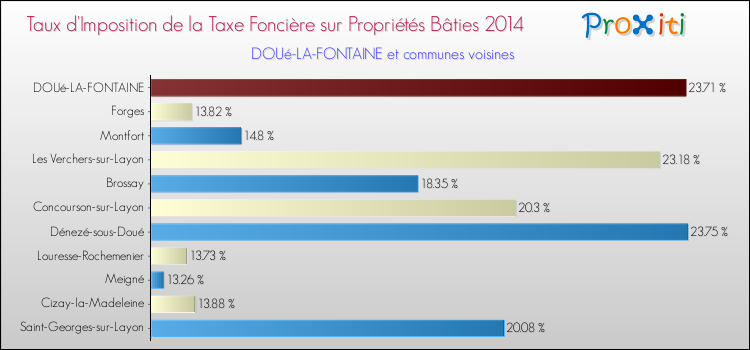 Taux d'imposition de la taxe foncière sur le bati 2014 pour DOUé-LA-FONTAINE et les communes proches Comparaison des taux d'imposition de la taxe foncière sur le bati 2014 pour DOUé-LA-FONTAINE et les communes voisines