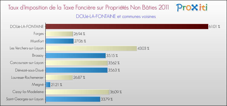 Taux d'imposition de la taxe foncière sur les immeubles et terrains non batis 2011 pour DOUé-LA-FONTAINE et les communes proches Comparaison des taux d'imposition de la taxe foncière sur les immeubles et terrains non batis 2011 pour DOUé-LA-FONTAINE et les communes voisines