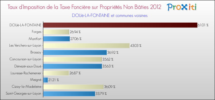 Taux d'imposition de la taxe foncière sur les immeubles et terrains non batis 2012 pour DOUé-LA-FONTAINE et les communes proches Comparaison des taux d'imposition de la taxe foncière sur les immeubles et terrains non batis 2012 pour DOUé-LA-FONTAINE et les communes voisines