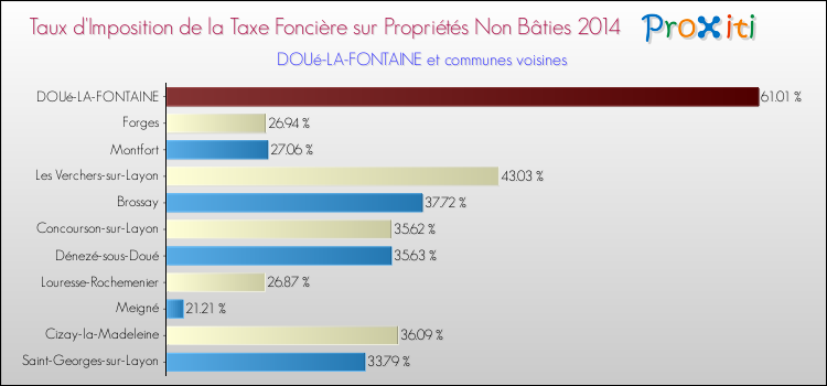 Taux d'imposition de la taxe foncière sur les immeubles et terrains non batis 2014 pour DOUé-LA-FONTAINE et les communes proches Comparaison des taux d'imposition de la taxe foncière sur les immeubles et terrains non batis 2014 pour DOUé-LA-FONTAINE et les communes voisines