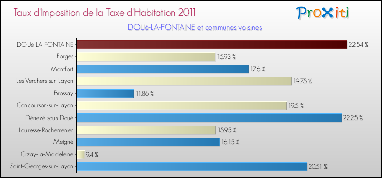 Taux d'imposition de la taxe d'habitation 2011 pour DOUé-LA-FONTAINE et les communes proches Comparaison des taux d'imposition de la taxe d'habitation 2011 pour DOUé-LA-FONTAINE et les communes voisines