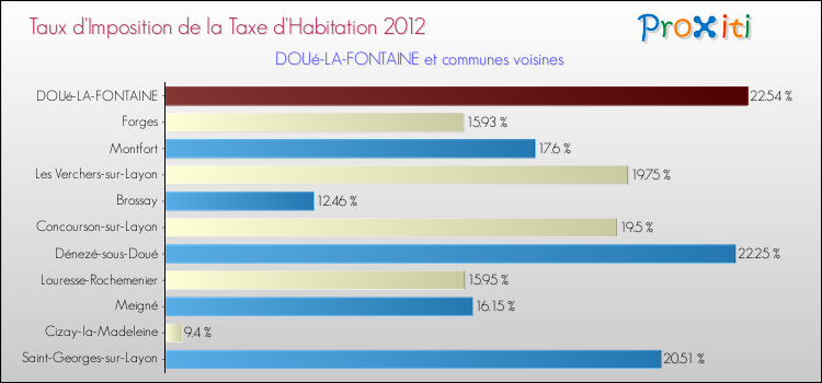 Taux d'imposition de la taxe d'habitation 2012 pour DOUé-LA-FONTAINE et les communes proches Comparaison des taux d'imposition de la taxe d'habitation 2012 pour DOUé-LA-FONTAINE et les communes voisines