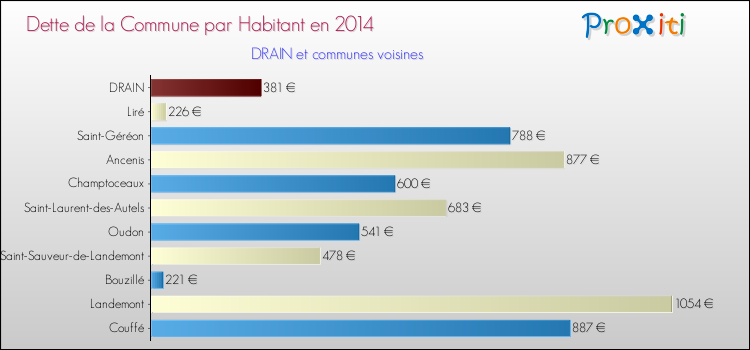 Dette par habitant de la commune en 2014 pour DRAIN et les communes proches Comparaison de la dette par habitant de la commune en 2014 pour DRAIN et les communes voisines