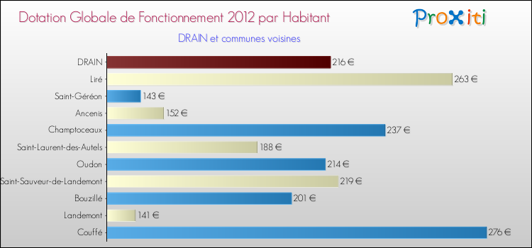 Montant des dotations globales de fonctionnement DGF par Habitant pour DRAIN et les communes proches Comparaison des des dotations globales de fonctionnement DGF par habitant pour DRAIN et les communes voisines