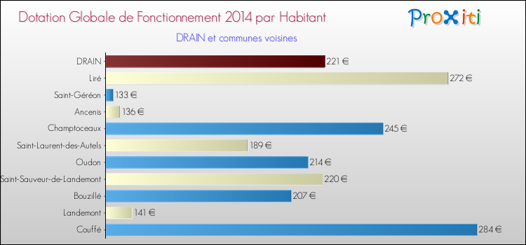 Montant des dotations globales de fonctionnement DGF par Habitant pour DRAIN et les communes proches en 2014. Comparaison des des dotations globales de fonctionnement DGF par habitant pour DRAIN et les communes voisines en 2014.