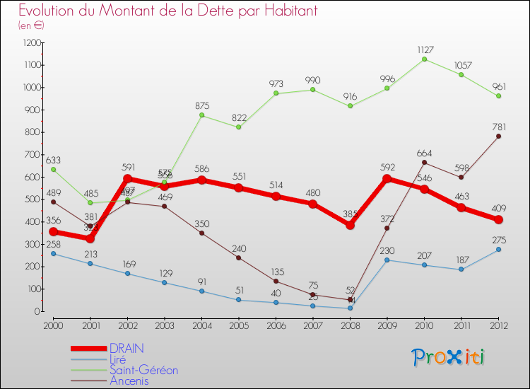 Evolution de la dette par habitant pour la commune de DRAIN et les communes proches de 2000 à 2012 Comparaison de la dette par habitant pour DRAIN et les communes voisines de 2000 à 2012