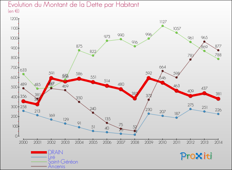 Evolution de la dette par habitant pour la commune de DRAIN et les communes proches de 2000 à 2014 Comparaison de la dette par habitant pour DRAIN et les communes voisines de 2000 à 2014