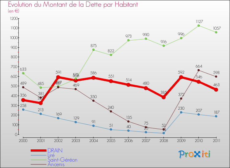 Evolution de la dette par habitant pour la commune de DRAIN et les communes proches Comparaison de la dette par habitant pour DRAIN et les communes voisines