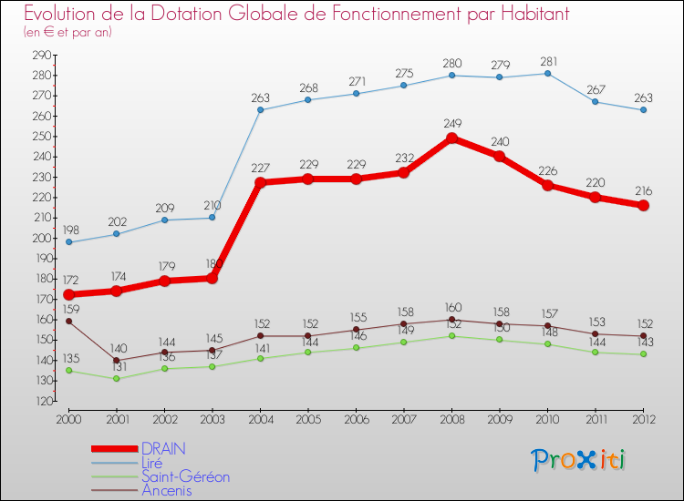 Evolution et montant de la dotation globale de fonctionnement par Habitant pour DRAIN et les communes proches Comparaison des dotations globales de fonctionnement par habitant pour DRAIN et les communes voisines