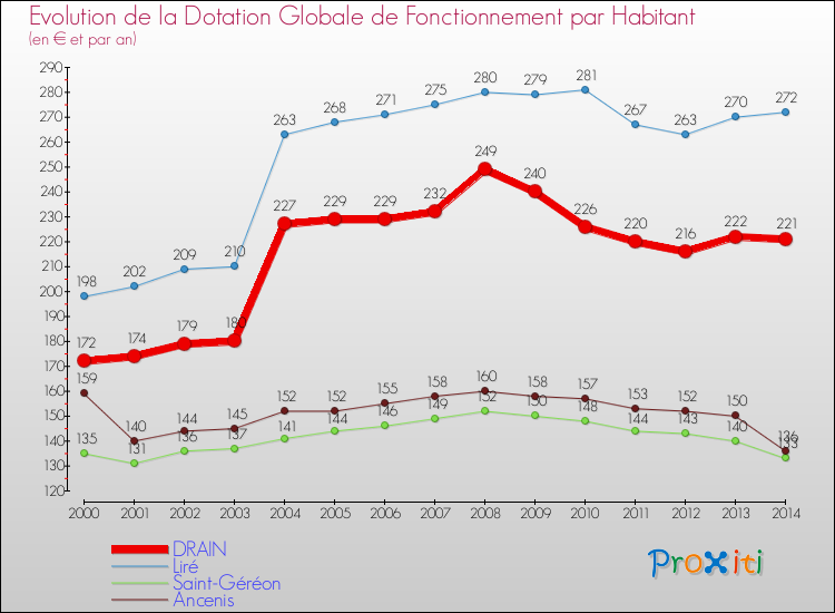 Evolution et montant de la dotation globale de fonctionnement par Habitant pour DRAIN et les communes proches de 2000 à 2014. Comparaison des dotations globales de fonctionnement par habitant pour DRAIN et les communes voisines de 2000 à 2014.