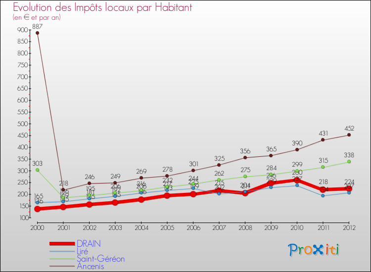 Evolution et montant des impôts locaux par Habitant pour DRAIN et les communes proches Comparaison des impôts locaux par habitant pour DRAIN et les communes voisines