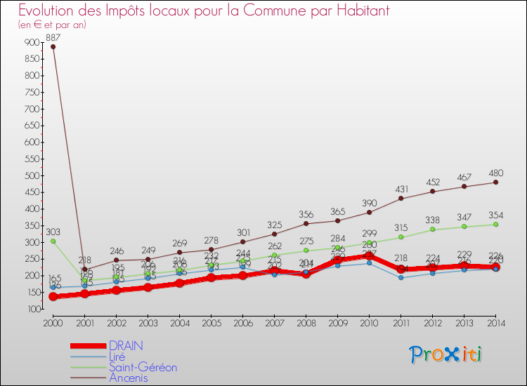 Evolution et montant des impôts locaux par Habitant pour DRAIN et les communes proches de 2000 à 2014 Comparaison des impôts locaux par habitant pour DRAIN et les communes voisines de 2000 à 2014