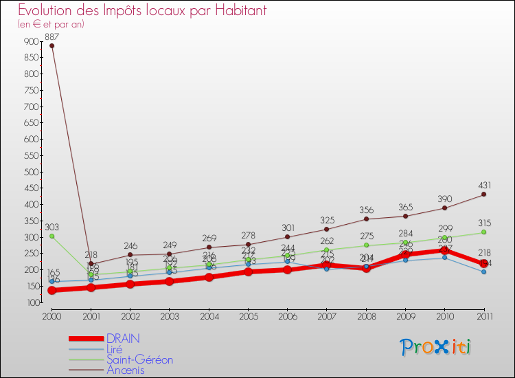 Evolution et montant des impôts locaux par Habitant pour DRAIN et les communes proches Comparaison des impôts locaux par habitant pour DRAIN et les communes voisines