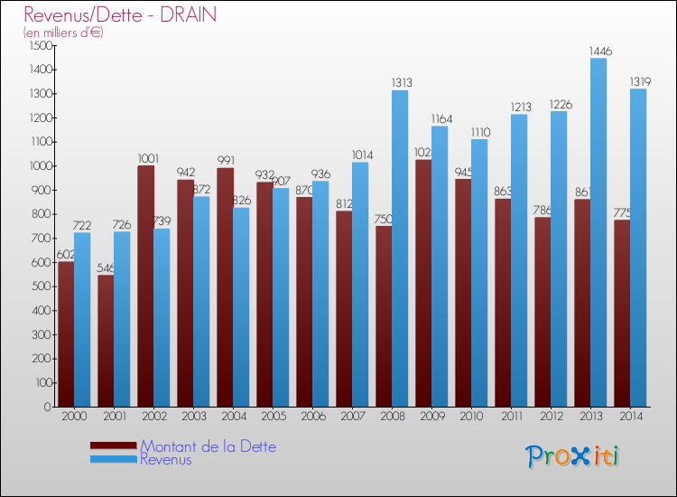 Evolution comparée de la dette et des revenus pour la commune de DRAIN de 2000 à 2014 Comparaison de la dette et des revenus pour DRAIN de 2000 à 2014